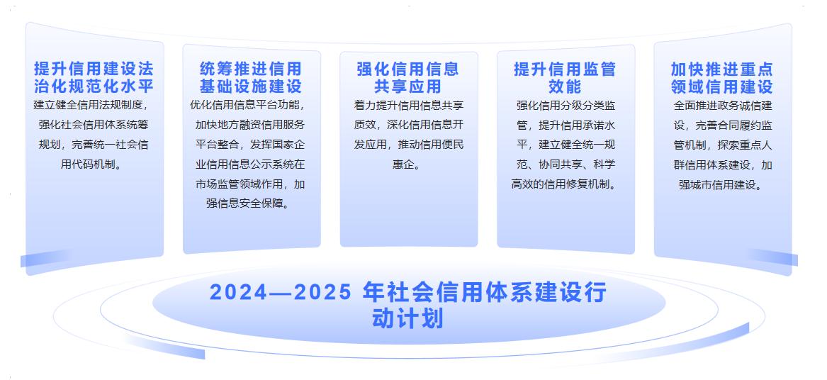 圖1 國家戰(zhàn)略對社會信用體系建設(shè)的要求.jpg