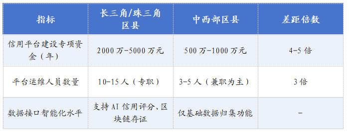 表1 信用平臺投入的區(qū)域差距對比.png