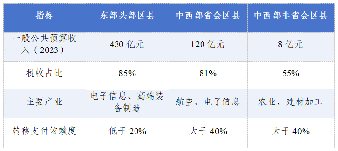表2 各地區(qū)縣財政收入的對比情況.png