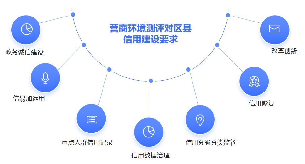 圖2營商環(huán)境測評對區(qū)縣信用建設(shè)的相關(guān)要求.jpg
