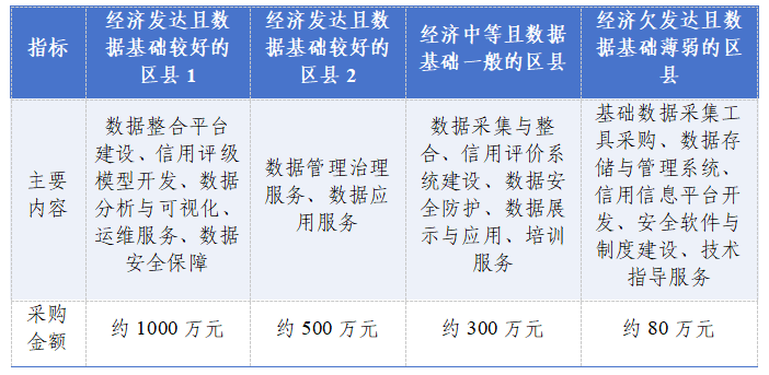 表3 不同地區(qū)區(qū)縣數(shù)據(jù)治理需求分析對比.png