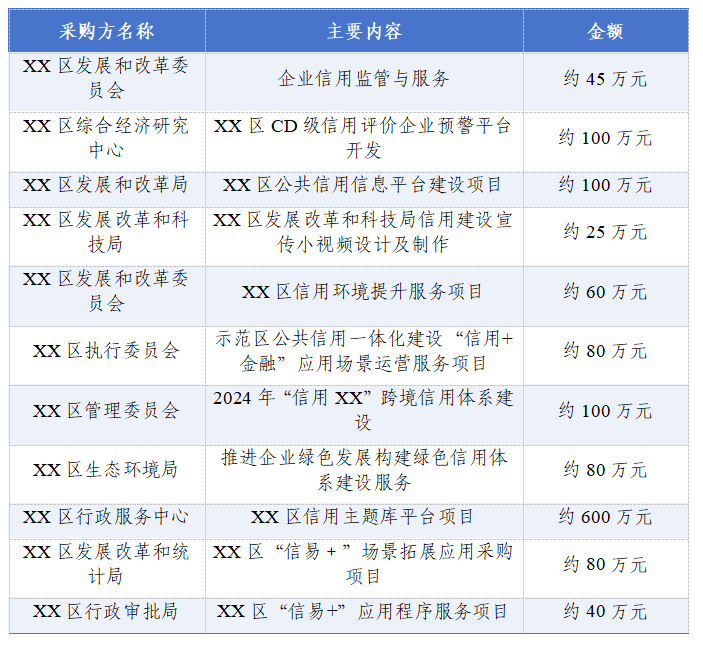 表4 不同區(qū)縣信用應(yīng)用場景建設(shè)需求分析對比.png