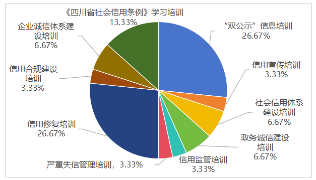 圖5 四川省信用建設(shè)培訓(xùn)內(nèi)容分布情況.png