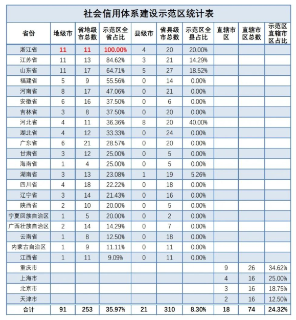 圖6 全國創(chuàng)建社會信用體系建設(shè)示范區(qū)情況.png